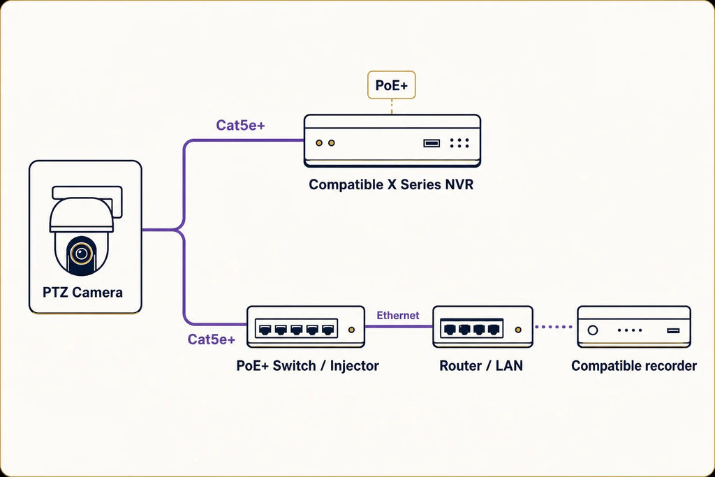 Diagram of the Lorex PTZ camera connected by Cat5e or better cable to compatible PoE+ network and recorder paths