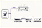 Diagram of the Lorex PTZ camera connected by Cat5e or better cable to compatible PoE+ network and recorder paths