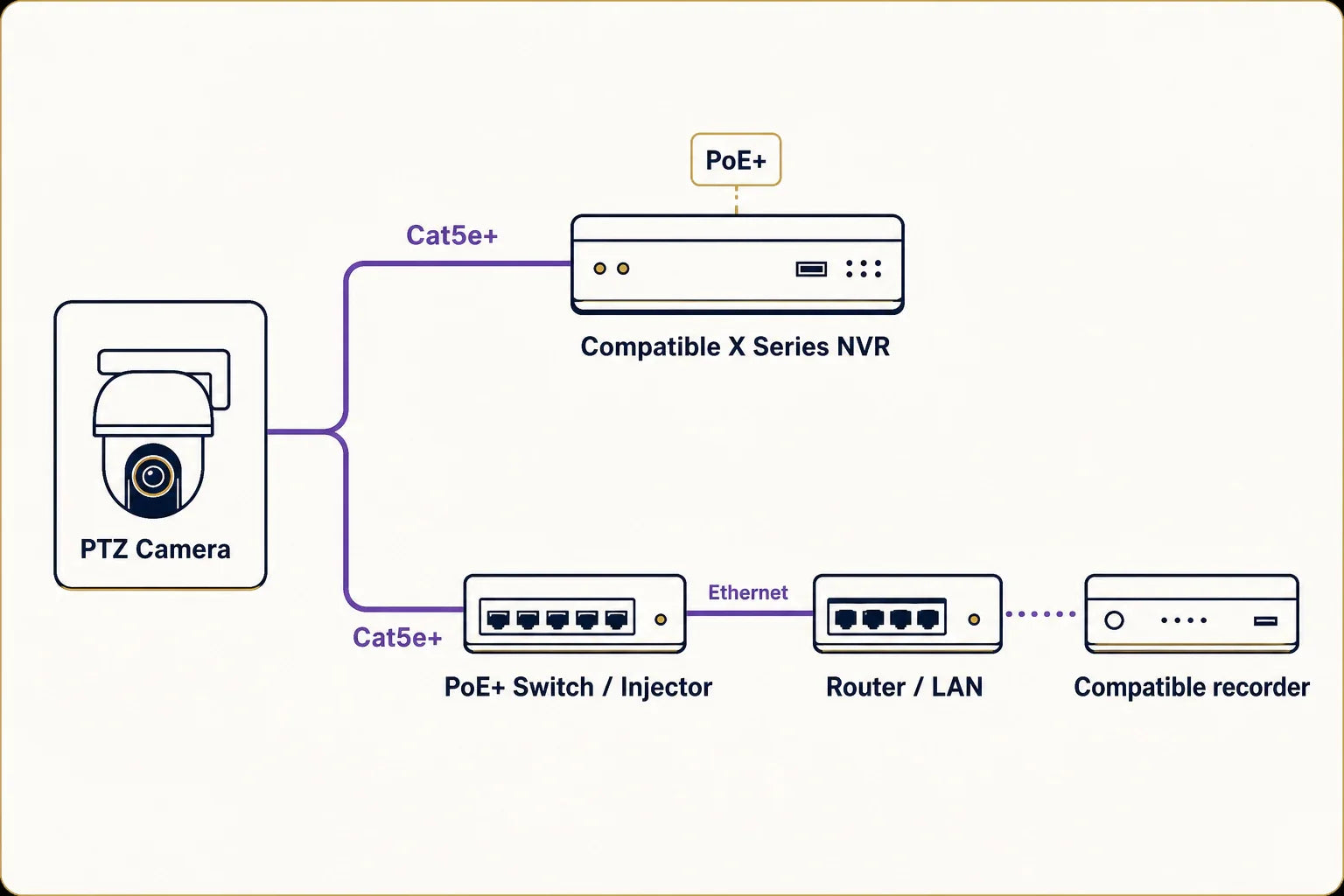 Diagram of the Lorex PTZ camera connected by Cat5e or better cable to compatible PoE+ network and recorder paths