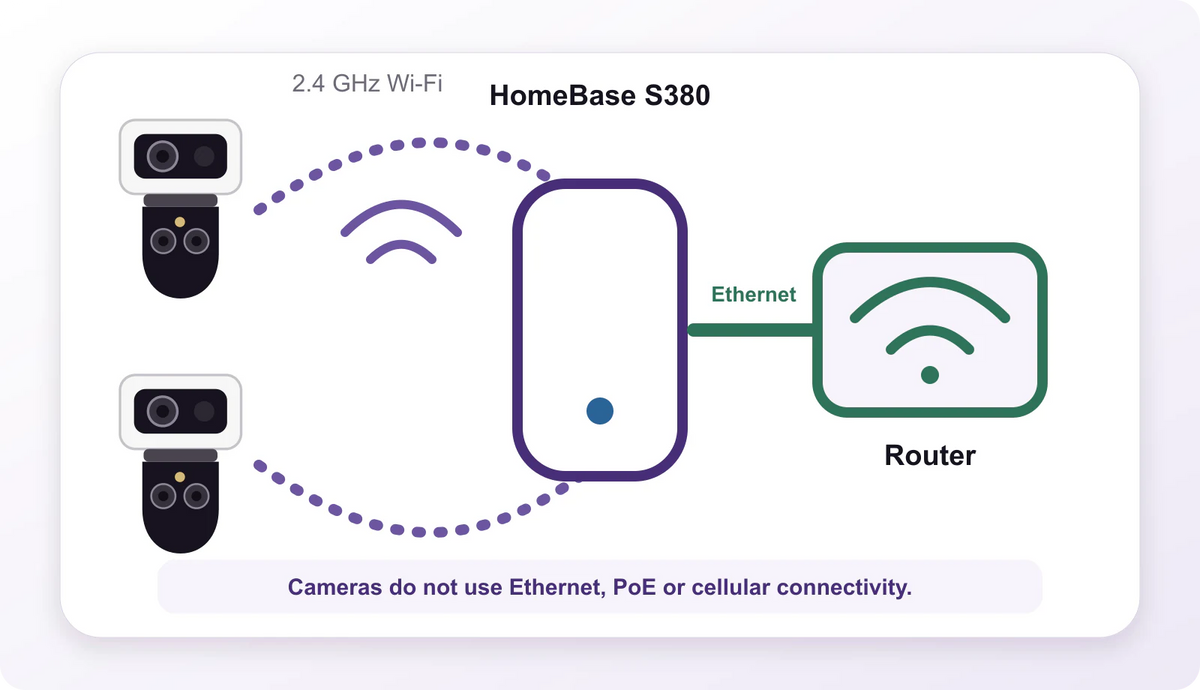 System diagram showing two Wi-Fi cameras, HomeBase S380, and an Ethernet-connected router