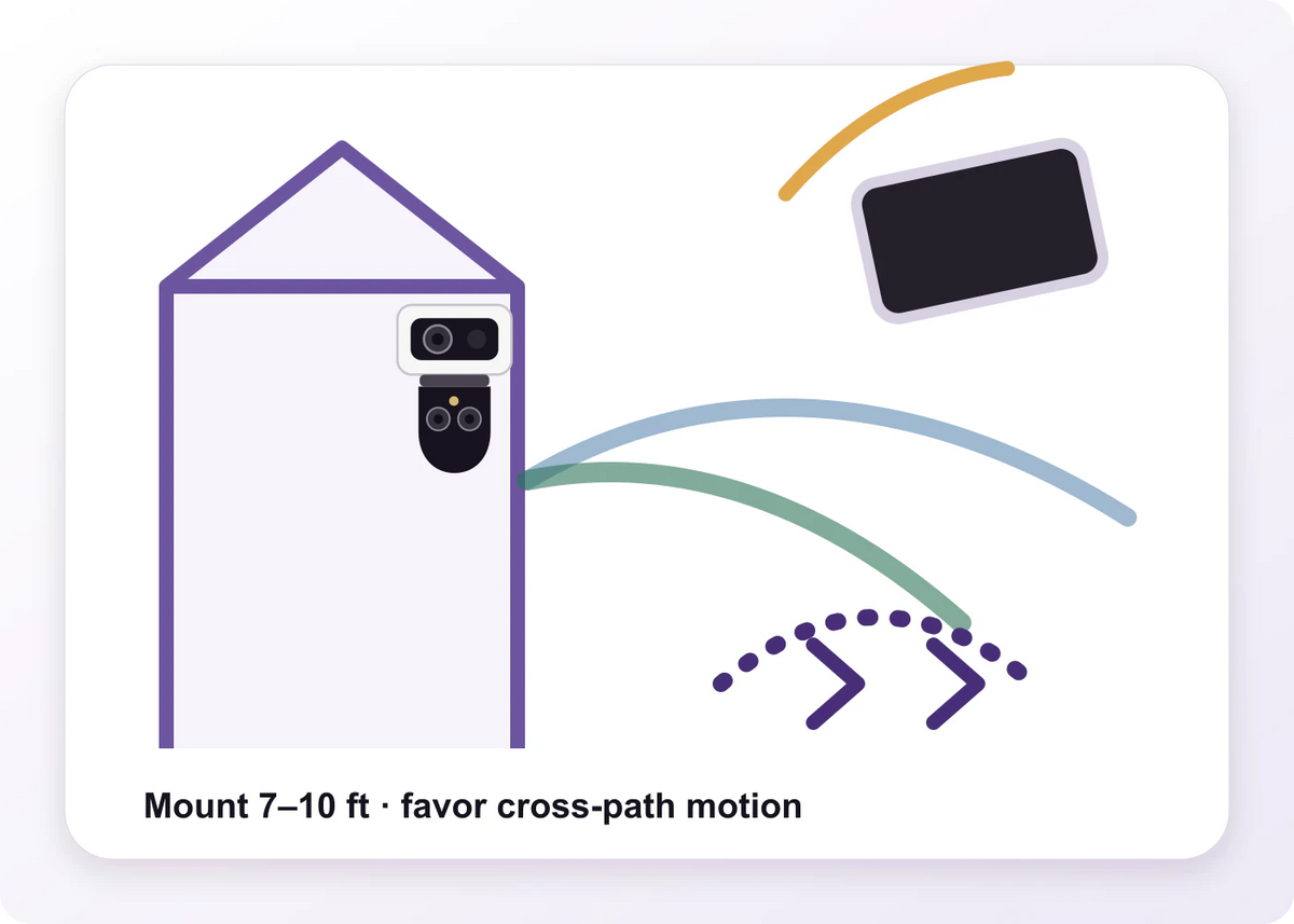 Installation diagram showing a 7 to 10 foot mount, cross-path motion, and separate solar placement