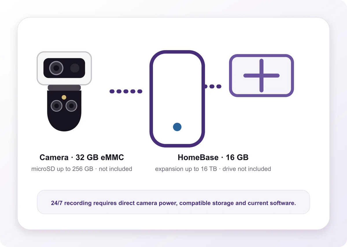 Diagram of camera and HomeBase local storage with continuous-recording requirements