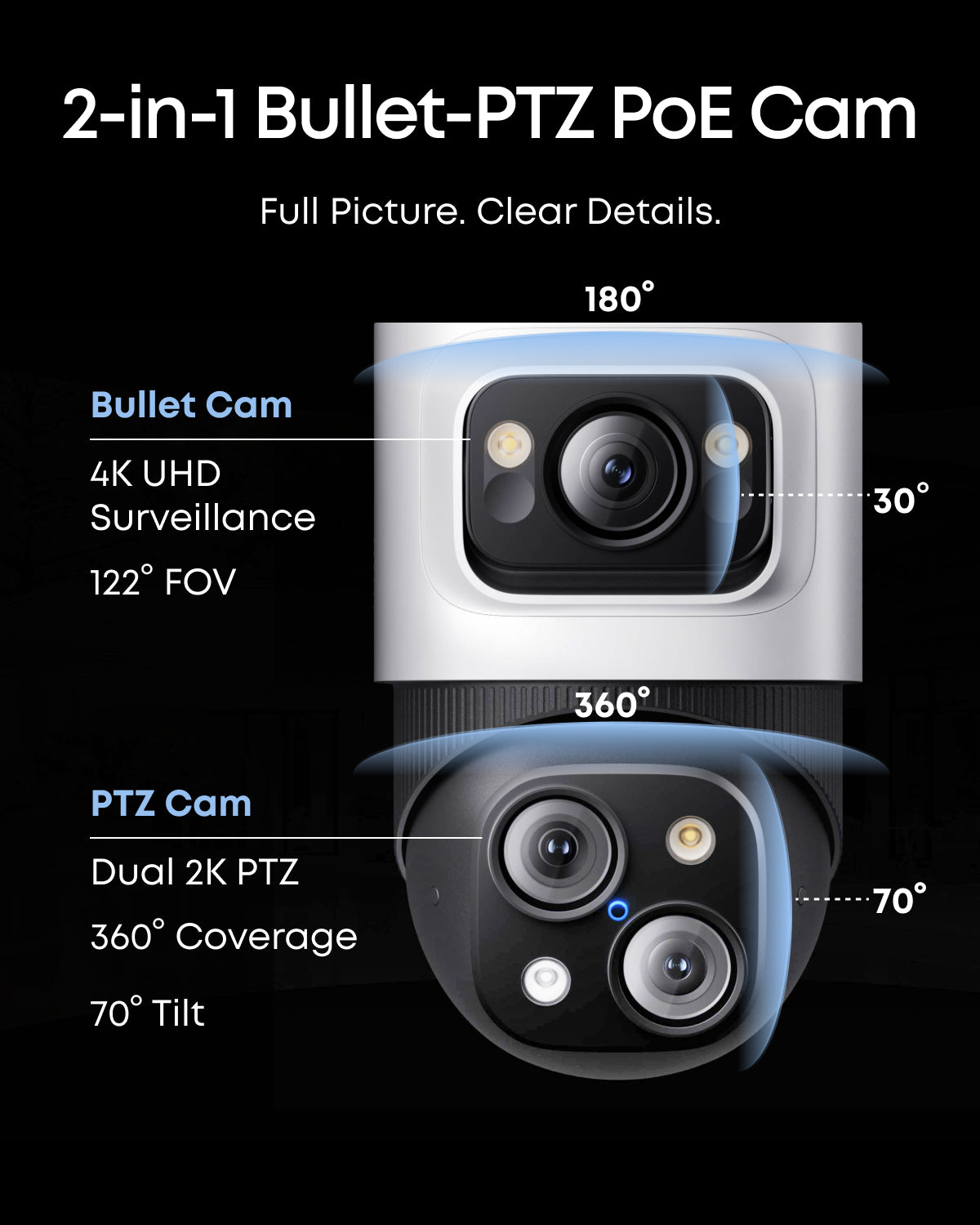 Diagram of PoE Cam S4 showing one fixed 4K camera over two 2K PTZ cameras, with 360-degree pan and 70-degree tilt